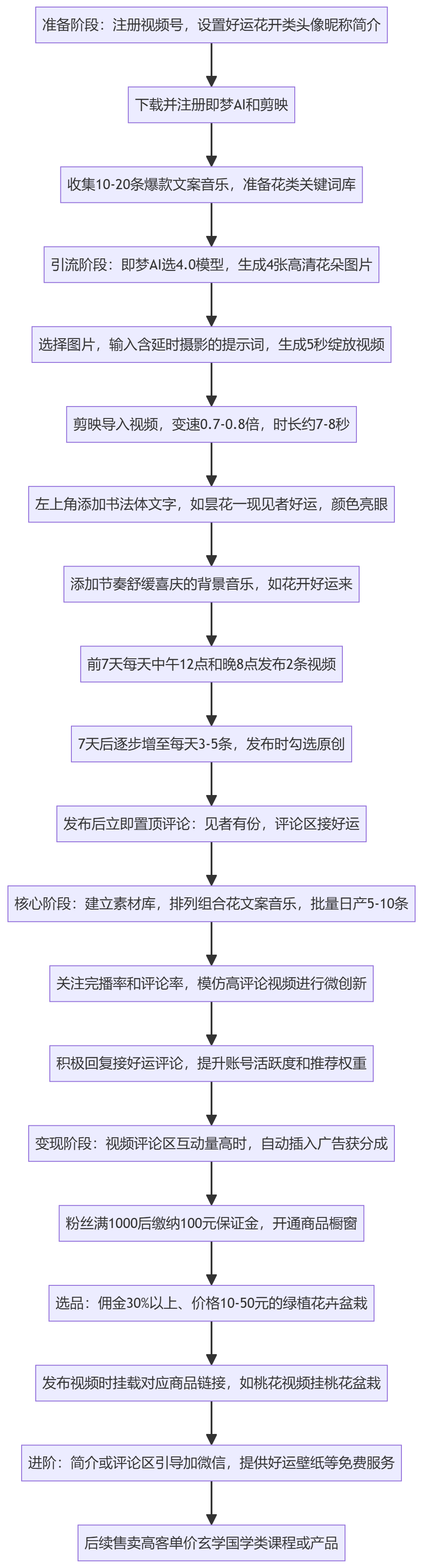 SOP执行流程图